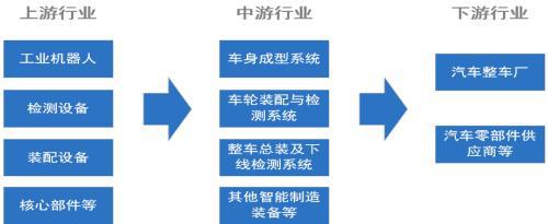 汽车制造业包括汽车制造汽车制造业包括汽车智能制造装备全球及中国企米乐m6业市场占