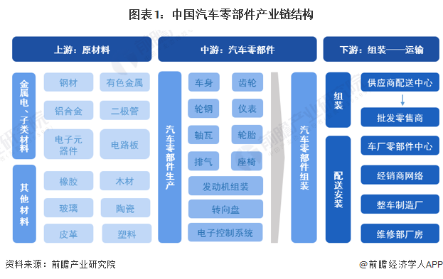 汽车美容店排名汽车制造汽车制造业包括【干货】汽车零部件行业产业米乐官方网站链全景