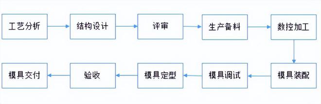 米乐m6平台官方版汽车制造汽车冲压件工艺流程江苏省昆山市-汽车电池托盘、冲压件生