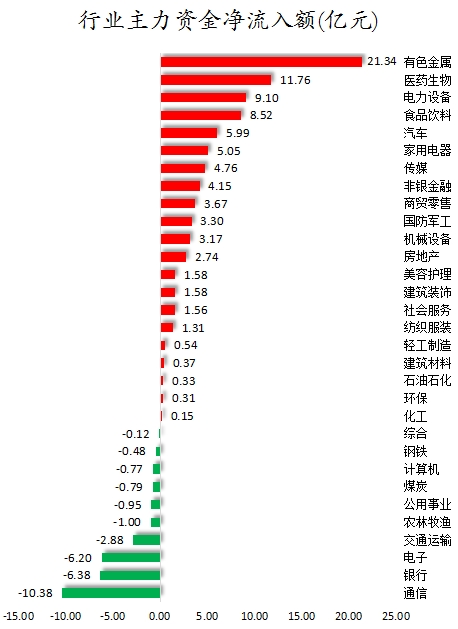 米乐M6官方入口,数据复盘丨主力资金加仓有色金属、医药生物等行业 北向资金抢筹贵